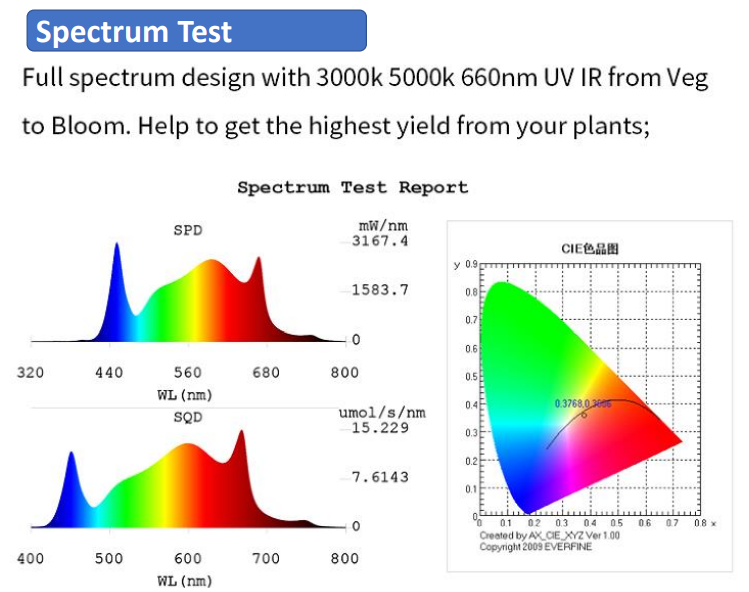 High power grow light led spectrum